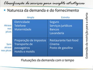 Classificação de serviços para insights estratégicos
  Natureza da demanda e do fornecimento




                                                           Extensão da restrição para a oferta
                  Ampla                     Estreita
         Eletricidade              Seguro
  Atraso Telefone                  Serviços jurídicos
     nos Maternidade               Bancos
   picos
                                   Lavanderia

          Preparação de impostos   Restaurante fast-food
     Sem Transporte de             Cinema
  atraso passageiros               Posto de gasolina
nos picos Hotéis e motéis


              Flutuações da demanda com o tempo
 