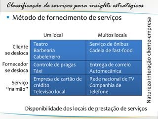 Classificação de serviços para insights estratégicos
  Método de fornecimento de serviços




                                                            Natureza interação cliente-empresa
                   Um local              Muitos locais
               Teatro                 Serviço de ônibus
     Cliente
               Barbearia              Cadeia de fast-food
 se desloca
               Cabeleireiro
Fornecedor     Controle de pragas     Entrega de correio
 se desloca    Táxi                   Automecânica
               Empresa de cartão de   Rede nacional de TV
   Serviço     crédito                Companhia de
 “na mão”      Televisão local        telefone


          Disponibilidade dos locais de prestação de serviços
 