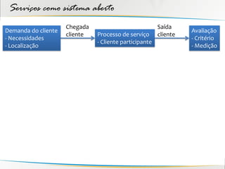 Serviços como sistema aberto
                     Chegada                            Saída
Demanda do cliente                                                Avaliação
                     cliente   Processo de serviço      cliente
- Necessidades                                                    - Critério
                               - Cliente participante
- Localização                                                     - Medição
 