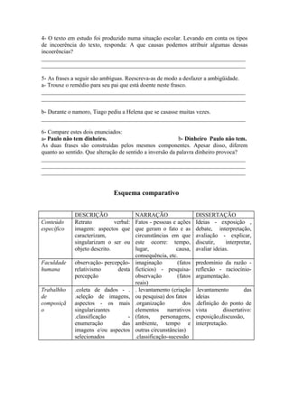 4- O texto em estudo foi produzido numa situação escolar. Levando em conta os tipos
de incoerência do texto, responda: A que causas podemos atribuir algumas dessas
incoerências?
______________________________________________________________________
______________________________________________________________________
5- As frases a seguir são ambíguas. Reescreva-as de modo a desfazer a ambigüidade.
a- Trouxe o remédio para seu pai que está doente neste frasco.
______________________________________________________________________
______________________________________________________________________
b- Durante o namoro, Tiago pediu a Helena que se casasse muitas vezes.
______________________________________________________________________
6- Compare estes dois enunciados:
a- Paulo não tem dinheiro. b- Dinheiro Paulo não tem.
As duas frases são construídas pelos mesmos componentes. Apesar disso, diferem
quanto ao sentido. Que alteração de sentido a inversão da palavra dinheiro provoca?
______________________________________________________________________
______________________________________________________________________
______________________________________________________________________
Esquema comparativo
DESCRIÇÃO NARRAÇÃO DISSERTAÇÃO
Conteúdo
específico
Retrato verbal:
imagem: aspectos que
caracterizam,
singularizam o ser ou
objeto descrito.
Fatos - pessoas e ações
que geram o fato e as
circunstâncias em que
este ocorre: tempo,
lugar, causa,
consequência, etc.
Ideias - exposição ,
debate, interpretação,
avaliação - explicar,
discutir, interpretar,
avaliar ideias.
Faculdade
humana
observação- percepção-
relativismo desta
percepção
imaginação (fatos
fictícios) - pesquisa-
observação (fatos
reais)
predomínio da razão -
reflexão - raciocínio-
argumentação.
Trabalhho
de
composiçã
o
.coleta de dados - .
.seleção de imagens,
aspectos - os mais
singularizantes
.classificação -
enumeração das
imagens e/ou aspectos
selecionados
. levantamento (criação
ou pesquisa) dos fatos
.organização dos
elementos narrativos
(fatos, personagens,
ambiente, tempo e
outras circunstâncias)
.classificação-sucessão
.levantamento das
ideias
.definição do ponto de
vista dissertativo:
exposição,discussão,
interpretação.
 