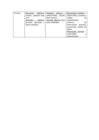 Formas Descrição subjetiva:
criação, estrutura mais
livre
descrição objetiva:
precisão, descrição e
modo científico.
Narração artística :
subjetividade, criação,
fatos fictícios
narração objetiva: fatos
reais, fidelidade.
Dissertação científica -
objetividade, coerência,
solidez na
argumentação,
ausência de
intervenções pessoais,
emocionais, análise de
idéias.
Dissertação literária -
criatividade e
argumentação.
 