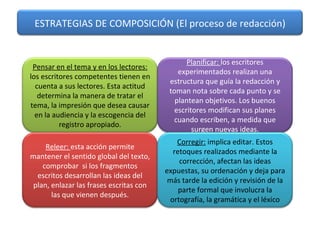 ESTRATEGIAS DE COMPOSICIÓN (El proceso de redacción) Pensar en el tema y en los lectores:  los escritores competentes tienen en cuenta a sus lectores. Esta actitud determina la manera de tratar el tema, la impresión que desea causar en la audiencia y la escogencia del registro apropiado. Planificar:  los escritores experimentados realizan una estructura que guía la redacción y toman nota sobre cada punto y se plantean objetivos. Los buenos escritores modifican sus planes cuando escriben, a medida que surgen nuevas ideas. Releer:  esta acción permite mantener el sentido global del texto, comprobar  si los fragmentos escritos desarrollan las ideas del plan, enlazar las frases escritas con las que vienen después. Corregir:  implica editar. Estos retoques realizados mediante la corrección, afectan las ideas expuestas, su ordenación y deja para más tarde la edición y revisión de la parte formal que involucra la ortografía, la gramática y el léxico 