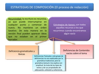 Deficiencia gramaticales y léxicas Deficiencias de Contenido: vacíos sobre el tema Deficiencias Textuales: este grupo de deficiencias no son explicadas por la gramática tradicional, pero la gramática textual si las explica con amplitud. Se trata de los tipos de textos y de sus propiedades de adecuación, cohesión y coherencia. ESTRATEGIAS DE COMPOSICIÓN (El proceso de redacción) Recursividad:  la escritura es recursiva, ya que puede interrumpirse en cualquier punto y comenzar de nuevo. No mantiene un orden taxativo. De esta manera en la versión final pueden aparecer ideas que no estaban en el primer borrador. Estrategias de Apoyo:  son todos aquellos recursos a los que recurrimos cuando encontramos algún vacío 