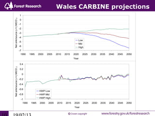 Wales CARBINE projections
        2
                             1
                             0
Net sink/source (-/+) MtCO


                             -1
                             -2
                             -3
                             -4
                                                                                  Low
                             -5
                                                                                  Mid
                             -6                                                   High
                             -7
                              1990       1995    2000    2005    2010   2015   2020   2025   2030   2035   2040   2045   2050
                                                                               Year

                             0.4
        2




                             0.2
Net sink/source (-/+) MtCO




                                  0

                             -0.2

                             -0.4

                             -0.6
                                                 HWP Low
                             -0.8                HWP Mid
                                                 HWP High
                              -1
                                  1990    1995    2000    2005   2010   2015   2020   2025   2030   2035   2040   2045   2050
                                                                               Year
 