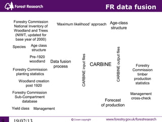 FR data fusion

 Forestry Commission
                             ‘Maximum likelihood’ approach Age-class
 National Inventory of                                                  structure
 Woodland and Trees
  (NIWT, updated for
  base year of 2000)

Species       Age class




                                                                           CARBINE output files
              structure




                                          CARBINE input files
              Pre-1920
              woodland    Data fusion
                           process                              CARBINE                              Forestry
Forestry Commission                                                                                Commission
  planting statistics                                                                                 timber
                                                                                                    production
    Woodland creation
                                                                                                     statistics
       post 1920
Forestry Commission                                                                               Management
 Sub-Compartment                                                                                  cross-check
     database                                                        Forecast
                                                                   of production
Yield class     Management
 