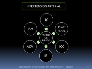 HIPERTENSION ARTERIAL



                               IC
                                               INSUF
          IAM
                                               RENAL
                           FACTOR
                             DE
                           RIESGO

         ACV                                     ICC

                              IR

UCSUR MEDICINA ESTOMATOLOGICA -DRA. ISABEL TREVEJO R. -   05/04/2013   34
 