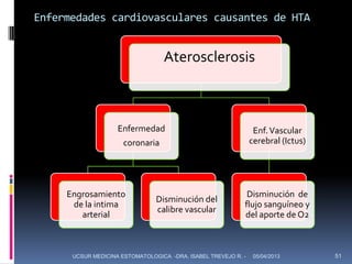 Enfermedades cardiovasculares causantes de HTA


                                  Aterosclerosis



                    Enfermedad                                   Enf. Vascular
                      coronaria                                 cerebral (Ictus)




     Engrosamiento                                           Disminución de
                                Disminución del
      de la intima                                          flujo sanguíneo y
                                calibre vascular
        arterial                                            del aporte de O2



      UCSUR MEDICINA ESTOMATOLOGICA -DRA. ISABEL TREVEJO R. -    05/04/2013        51
 