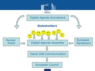 Digital Agenda Scoreboard


               Stakeholders




Member                                European
 States   Digit...