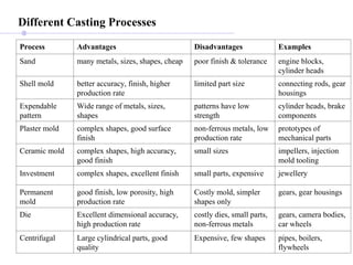What Are the Steps Involved in the Casting Process? | PPT
