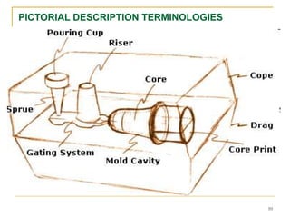 PICTORIAL DESCRIPTION TERMINOLOGIES
10
 