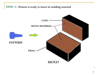 STEP -1 – Pattern is ready to insert in molding material
12
 