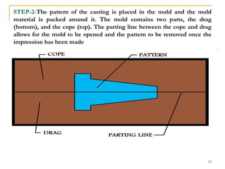 STEP-2-The pattern of the casting is placed in the mold and the mold
material is packed around it. The mold contains two parts, the drag
(bottom), and the cope (top). The parting line between the cope and drag
allows for the mold to be opened and the pattern to be removed once the
impression has been made
13
 