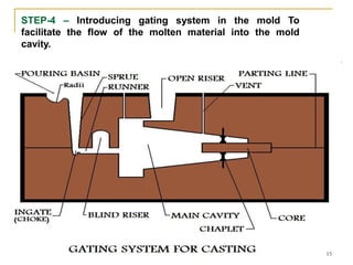 STEP-4 – Introducing gating system in the mold To
facilitate the flow of the molten material into the mold
cavity.
15
 