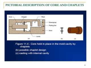 PICTORIAL DESCRIPTION OF CORE AND CHAPLETS
44
 