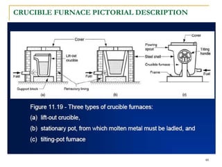 CRUCIBLE FURNACE PICTORIAL DESCRIPTION
48
 