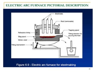 ELECTRIC ARC FURNACE PICTORIAL DESCRIPTION
49
 