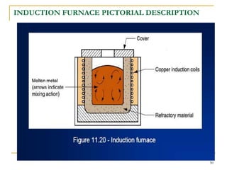INDUCTION FURNACE PICTORIAL DESCRIPTION
50
 