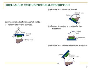 SHELL-MOLD CASTING-PICTORIAL DESCRIPTION
Common methods of making shell molds.
(a) Pattern rotated and clamped
(b) Pattern and dump box rotated
(c) Pattern dump box in position for the
investment
(d) Pattern and shell removed from dump box
57
 