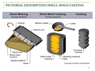 PICTORIAL DESCRIPTION SHELL MOLD CASTING
58
 
