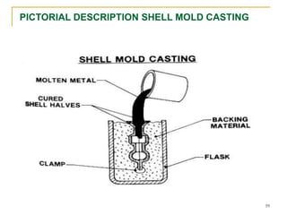 PICTORIAL DESCRIPTION SHELL MOLD CASTING
59
 