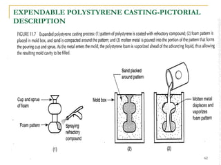 EXPENDABLE POLYSTYRENE CASTING-PICTORIAL
DESCRIPTION
62
 