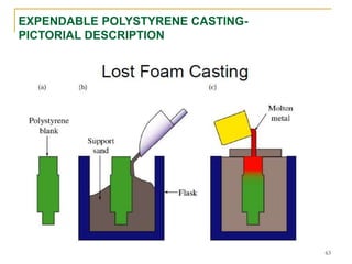EXPENDABLE POLYSTYRENE CASTING-
PICTORIAL DESCRIPTION
63
 