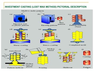 INVESTMENT CASTING (LOST WAX METHOD) PICTORIAL DESCRIPTION
68
 