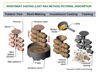 INVESTMENT CASTING (LOST WAX METHOD) PICTORIAL DESCRIPTION
69
 