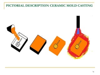PICTORIAL DESCRIPTION CERAMIC MOLD CASTING
78
 