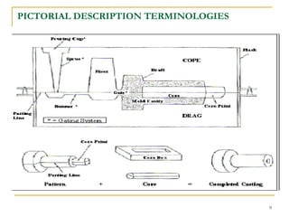 PICTORIAL DESCRIPTION TERMINOLOGIES
9
 