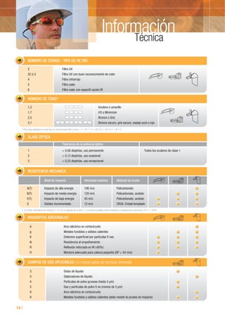 InformaciónTécnica
14 /
* Filtro para soldadura si sólo hay un número para ﬁltro y tono: 1.7 = IR 1.7 3 = IR 3.0 5 = IR 5.0 7 = IR 7.0
T: si la letra indicadora de impacto (F, B o A) va seguida de la letra T, la montura protege contra impactos a temperaturas extremas (-5ºC / + 55ºC)
NÚMERO DE CÓDIGO - TIPO DE FILTRO
2
2C ó 3
4
5
6
Filtro UV
Filtro UV con buen reconocimiento de color
Filtro infrarrojo
Filtro solar
Filtro solar con especiﬁ cación IR
NÚMERO DE TONO*
CLASE OPTICA
1
2
3
+ 0,06 dioptrías, uso permanente Todos los oculares de clase 1
+ 0,12 dioptrías, uso ocasional
+ 0,25 dioptrías, uso excepcional
1,2
1,7
2,5
3,1
Incoloro o amarillo
I/O o Minimizer
Bronce o Gris
Bronce oscuro, gris oscuro, espejo azul o rojo
Tolerancia de la potencia óptica
RESISTENCIA MECANICA
A(T)
B(T)
F(T)
Impacto de alta energía
Impacto de media energía
Impacto de baja energía
S Solidez incrementada
Nivel de impacto
190 m/s
120 m/s
45 m/s
12 m/s
Velocidad máxima
Policarbonato
Policarbonato, acetato
Policarbonato, acetato
CR39. Cristal templado
Material de ocular
REQUISITOS ADICIONALES
8
g
K
Arco eléctrico en cortocircuito
Metales fundidos y sólidos calientes
Deterioro superﬁcial por partículas ﬁ nas
N
R
H
Resistencia al empañamiento
Reflexión reforzada en IR (›60%)
Montura adecuada para cabeza pequeña (DP = 54 mm)
CAMPOS DE USO APLICABLES (no incluye gafas de montura universal)
3
3
4
Gotas de líquido
Salpicaduras de líquido
Partículas de polvo gruesas (hasta 5 μm)
5
8
9
Gas y partículas de polvo ﬁ no (menos de 5 μm)
Arco eléctrico en cortocircuito
Metales fundidos y sólidos calientes (debe resistir la prueba de impacto)
 