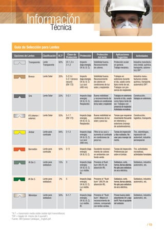 / 15
InformaciónTécnica
Opciones de Lentes Clasificación VLT* Clase de
Protección
Protección Protección
del lente
Aplicaciones
Sugeridas
Actividades
Transparente Lente
Transparente
92% 2C-1.2 ó
3-1.2
Impacto
(baja energía).
UV (A, B, C).
Visibilidad buena.
Reconocimiento
de colores.
Industria manufactu-
rera (metal, química,
transporte, automo-
triz) DIY*.
Protección ocular
en general.
Trabajo mecánico.
Gris Lente Solar 22% 5-2.1 Impacto (baja
energía).
UV (A, B, C).
Resplandor.
Buena visibilidad
y reconocimiento de
colores en condiciones
deluzsolaryresplandor.
Construcción,
trabajos en exteriores.
Trabajos en exteriores
durante el dia, usado
como típico lente de
sol. Trabajos con
presenciaderesplandor.
Actividadesrecreativas.
Ambar Lente para
contraste
94% 2-1.2 Impacto (baja
energía).
UV (A, B, C).
Luz azul
(480 nm).
Filtra la luz azul y
aumenta el contraste
en condiciones de
poca luz.
Tiro, odontólogos,
reparación del
automóvil, industria
aeroespacial.
Tareas de inspección
y días nublados. No
usar para manejar de
noche.
Bronce Lente Solar 20% 5-2.5 ó
5-3 1 (bronce
oscuro)
(EN 172)
Impacto
(baja energía).
UV (A, B, C)
Luz azul
(480 nm).
Visibilidad buena.
Reconocimiento
de colores en
condiciones de luz
solar y resplandor.
Industria manu-
facturera (metal,
química, transporte,
automotriz) DIY*.
Trabajos en
exteriores durante
el dia, usado como
típico lente de sol.
Trabajos con pre-
sencia de resplandor.
I/O (interior /
exterior)
Lente Solar 55% 5-1.7
(EN 172)
Impacto (baja
energía).
UV (A, B, C).
Resplandor.
Buena visibilidad en
condiciones de luz
solar y poca luz.
Construcción,
logísitica, transporte.
Tareas que requieran
movimiento frecuente
en interiores y
exteriores (manejo
de autoelevadores).
Bermellón Lente para
contraste
50% 2-'2 Impacto (baja
energía)
UV (A, B, C).
Excelente reconoci-
miento de colores
en ambientes con
fondo verde.
Tiro, actividades
recreativas,
actividades forestales.
Tareas de inspección.
Preferencias por
sobre el ámbar.
IR Din 5 Lente para
soldadura
2% 5 Impacto (baja
energía).
UV (A, B, C).
Luz visible.
IR.
Previene el "flush
burn" (99,5% de
absorción IR).
Soldadura, industria
automotriz, etc.
Soldadura, corte,
hornos,llamasabiertas.
Noaptoparasoldadura
de arco eléctrica.
IR Din 3 Lente para
soldadura
15% 3 Impacto (baja
energía).
UV (A, B, C).
Luz visible.
IR.
Previene el flush
burn (99,5% de
absorción IR).
Soldadura, industria
automotriz, etc.
Soldadura, corte,
hornos,llamasabiertas.
Noaptoparasoldadura
de arco eléctrica.
MinimIzer Lente para
soldadura
50% 6-1.7 Impacto (baja
energía).
UV (A, B, C).
Luz visible.
IR.
Previene el "flush
burn", Mejora el
reconocimiento de
colores, comparado
con lentes verdes.
Soldadura, industria
automotriz, etc.
Provee buena visión
absorbiendo UV y algo
deIR.Paraelayudante
del soldador.
*VLT = transmisión media visible (visible light transmittance)
*DIY = hágalo Ud. mismo (do it yourself )
Fuente: 3M Eyewear Catalogue_ English.pdf
Guía de Selección para Lentes
 