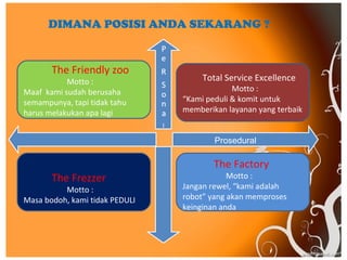 DIMANA POSISI ANDA SEKARANG ?
Total Service Excellence
Motto :
“Kami peduli & komit untuk
memberikan layanan yang terbaik
The Friendly zoo
Motto :
Maaf kami sudah berusaha
semampunya, tapi tidak tahu
harus melakukan apa lagi
The Frezzer
Motto :
Masa bodoh, kami tidak PEDULI
The Factory
Motto :
Jangan rewel, “kami adalah
robot” yang akan memproses
keinginan anda
Prosedural
 