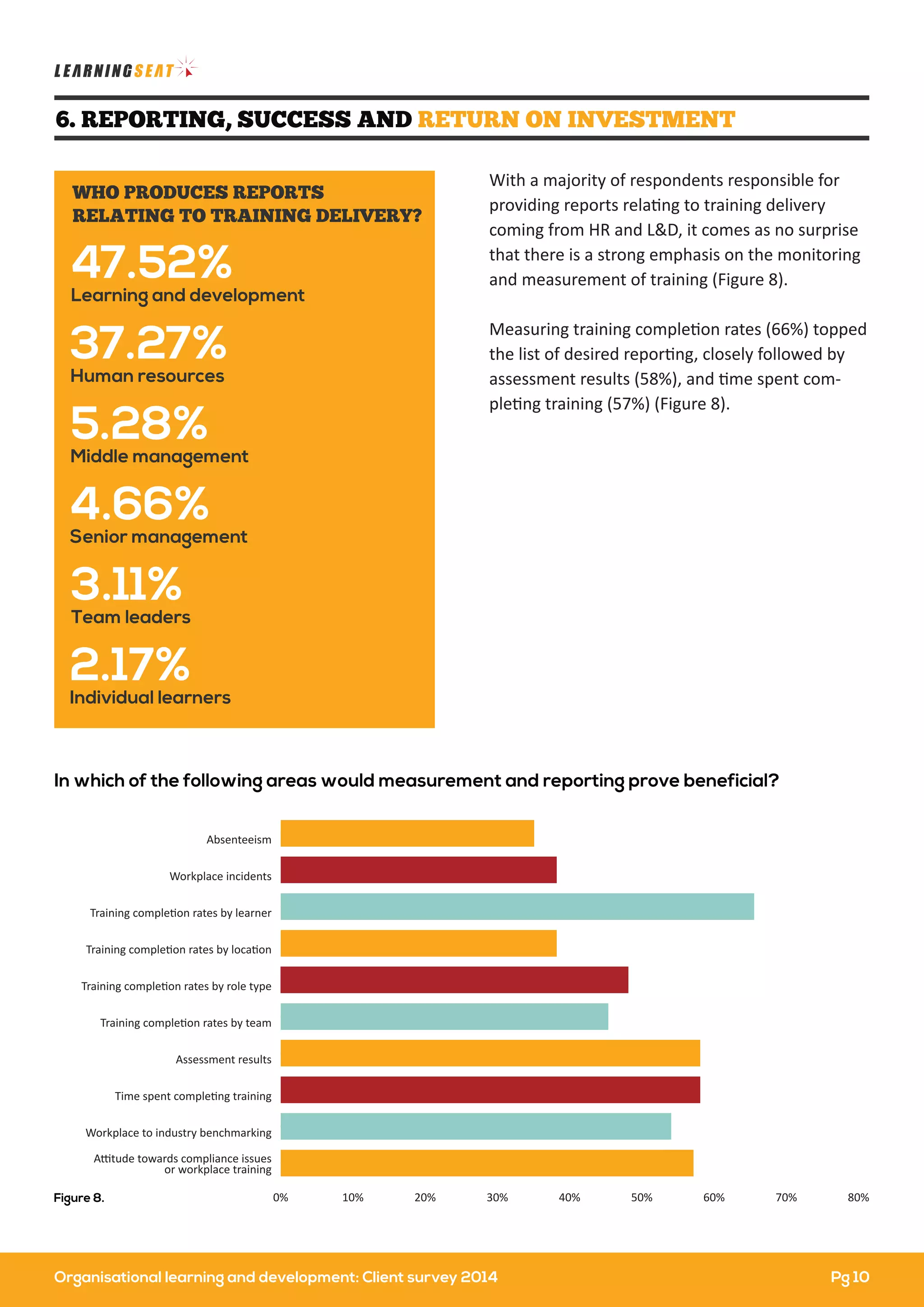Organisational learning and development: Client survey 2014
6. REPORTING, SUCCESS AND RETURN ON INVESTMENT
With a majority of respondents responsible for
providing reports relating to training delivery
coming from HR and L&D, it comes as no surprise
that there is a strong emphasis on the monitoring
and measurement of training (Figure 8).
Measuring training completion rates (66%) topped
the list of desired reporting, closely followed by
assessment results (58%), and time spent com-
pleting training (57%) (Figure 8).
47.52%
Learning and development
4.66%
Senior management
37.27%
Human resources
5.28%
Middle management
3.11%
Team leaders
2.17%
Individual learners
WHO PRODUCES REPORTS
RELATING TO TRAINING DELIVERY?
In which of the following areas would measurement and reporting prove beneficial?
0% 10% 20% 30% 40% 50% 60% 70% 80%
Attitude towards compliance issues
or workplace training
Workplace to industry benchmarking
Time spent completing training
Assessment results
Training completion rates by team
Training completion rates by role type
Training completion rates by location
Training completion rates by learner
Workplace incidents
Absenteeism
Figure 8.
Pg 10
 