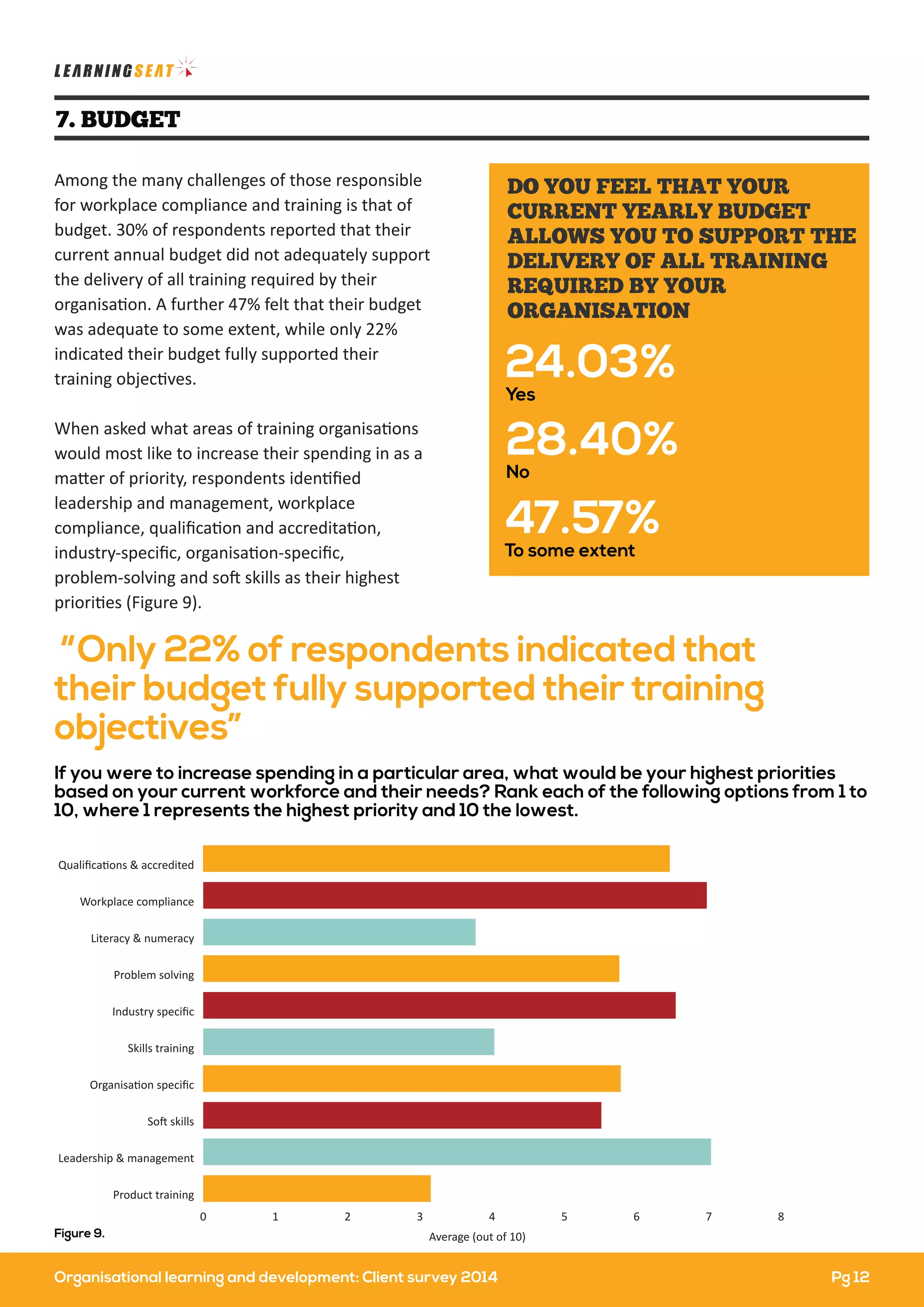 Organisational learning and development: Client survey 2014 – white paperOrganisational learning and development: Client survey 2014
7. BUDGET
Among the many challenges of those responsible
for workplace compliance and training is that of
budget. 30% of respondents reported that their
current annual budget did not adequately support
the delivery of all training required by their
organisation. A further 47% felt that their budget
was adequate to some extent, while only 22%
indicated their budget fully supported their
training objectives.
When asked what areas of training organisations
would most like to increase their spending in as a
matter of priority, respondents identiﬁed
leadership and management, workplace
compliance, qualiﬁcation and accreditation,
industry-speciﬁc, organisation-speciﬁc,
problem-solving and soft skills as their highest
priorities (Figure 9).
24.03%
Yes
28.40%
No
47.57%
To some extent
DO YOU FEEL THAT YOUR
CURRENT YEARLY BUDGET
ALLOWS YOU TO SUPPORT THE
DELIVERY OF ALL TRAINING
REQUIRED BY YOUR
ORGANISATION
" Only 22% of respondents indicated that
their budget fully supported their training
objectives”
0 1 2 3 4
Average (out of 10)
5 6 7 8
Product training
Leadership & management
Soft skills
Organisation speciﬁc
Skills training
Industry speciﬁc
Problem solving
Literacy & numeracy
Workplace compliance
Qualiﬁcations & accredited
If you were to increase spending in a particular area, what would be your highest priorities
based on your current workforce and their needs? Rank each of the following options from 1 to
10, where 1 represents the highest priority and 10 the lowest.
Figure 9.
Pg 12
 