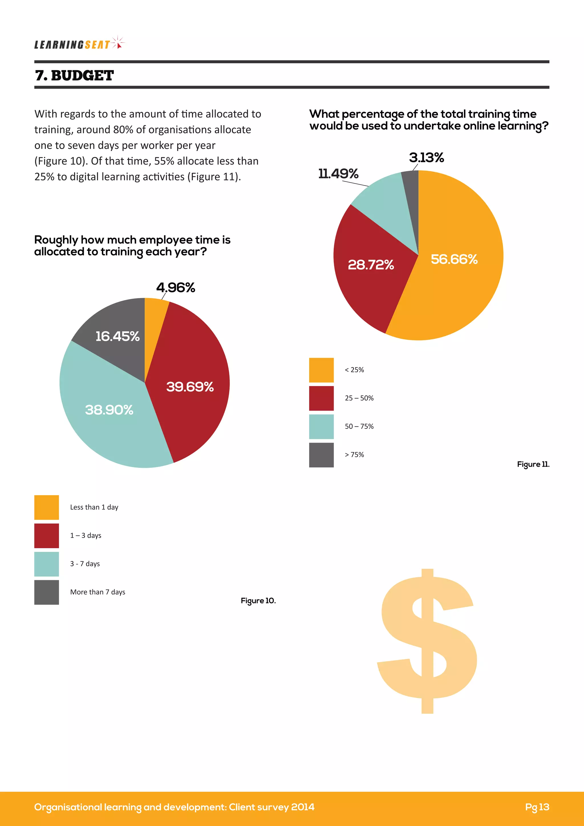 With regards to the amount of time allocated to
training, around 80% of organisations allocate
one to seven days per worker per year
(Figure 10). Of that time, 55% allocate less than
25% to digital learning activities (Figure 11).
Less than 1 day
1 – 3 days
3 - 7 days
More than 7 days
39.69%
38.90%
16.45%
4.96%
Roughly how much employee time is
allocated to training each year?
Figure 10.
< 25%
25 – 50%
50 – 75%
> 75%
56.66%28.72%
11.49%
3.13%
What percentage of the total training time
would be used to undertake online learning?
Figure 11.
7. BUDGET
Organisational learning and development: Client survey 2014 Pg 13
 