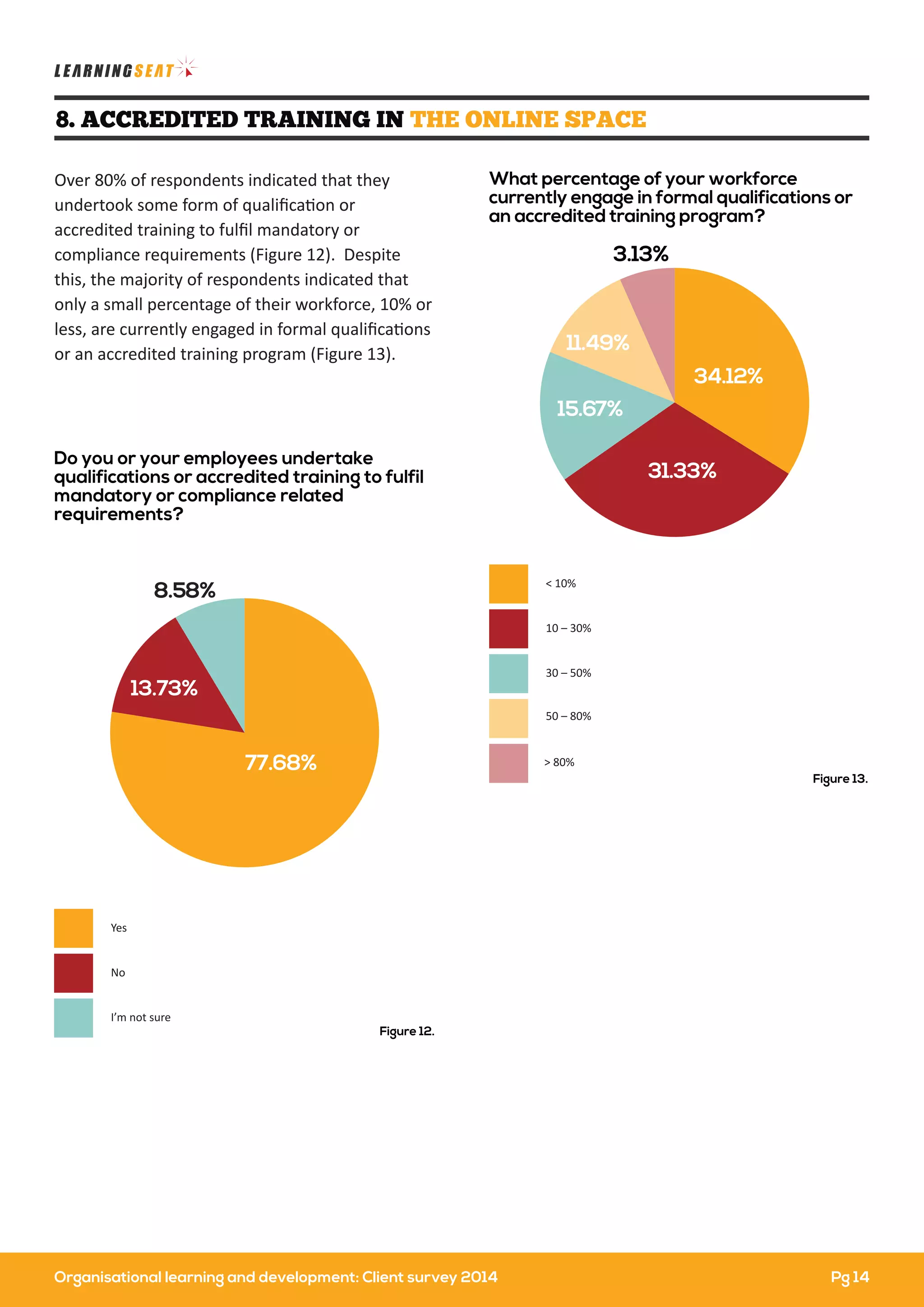 Organisational learning and development: Client survey 2014
Yes
No
I’m not sure
77.68%
13.73%
8.58%
Do you or your employees undertake
qualifications or accredited training to fulfil
mandatory or compliance related
requirements?
8. ACCREDITED TRAINING IN THE ONLINE SPACE
Over 80% of respondents indicated that they
undertook some form of qualiﬁcation or
accredited training to fulﬁl mandatory or
compliance requirements (Figure 12). Despite
this, the majority of respondents indicated that
only a small percentage of their workforce, 10% or
less, are currently engaged in formal qualiﬁcations
or an accredited training program (Figure 13).
Figure 12.
< 10%
10 – 30%
30 – 50%
50 – 80%
> 80%
34.12%
31.33%
15.67%
11.49%
3.13%
What percentage of your workforce
currently engage in formal qualifications or
an accredited training program?
Figure 13.
Pg 14
 