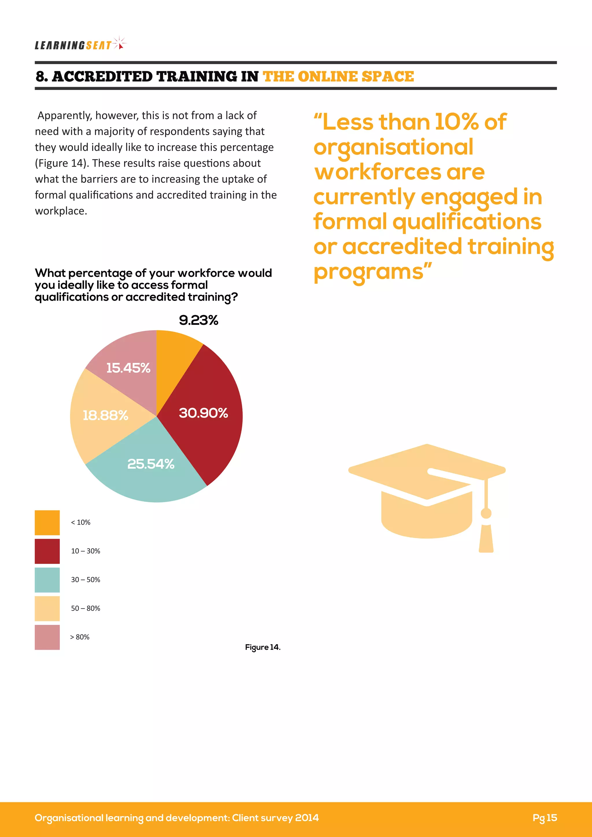 Organisational learning and development: Client survey 2014 Pg 15
“Less than 10% of
organisational
workforces are
currently engaged in
formal qualifications
or accredited training
programs”
Apparently, however, this is not from a lack of
need with a majority of respondents saying that
they would ideally like to increase this percentage
(Figure 14). These results raise questions about
what the barriers are to increasing the uptake of
formal qualiﬁcations and accredited training in the
workplace.
8. ACCREDITED TRAINING IN THE ONLINE SPACE
< 10%
10 – 30%
30 – 50%
50 – 80%
> 80%
30.90%
25.54%
15.45%
18.88%
9.23%
What percentage of your workforce would
you ideally like to access formal
qualifications or accredited training?
Figure 14.
 