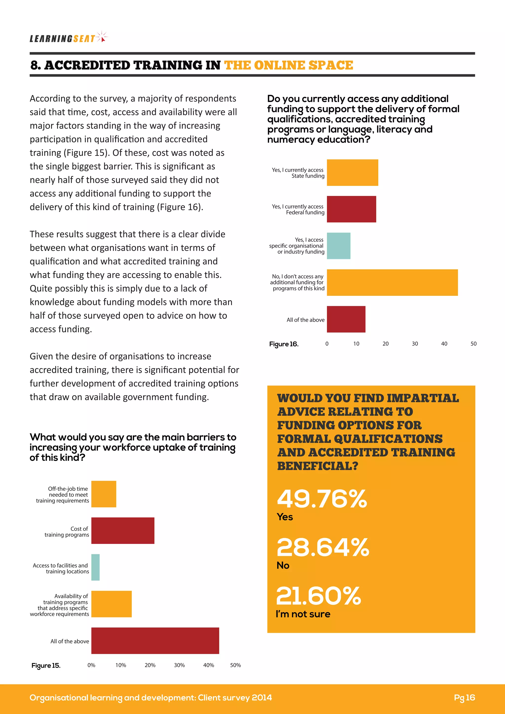 According to the survey, a majority of respondents
said that time, cost, access and availability were all
major factors standing in the way of increasing
participation in qualiﬁcation and accredited
training (Figure 15). Of these, cost was noted as
the single biggest barrier. This is signiﬁcant as
nearly half of those surveyed said they did not
access any additional funding to support the
delivery of this kind of training (Figure 16).
These results suggest that there is a clear divide
between what organisations want in terms of
qualiﬁcation and what accredited training and
what funding they are accessing to enable this.
Quite possibly this is simply due to a lack of
knowledge about funding models with more than
half of those surveyed open to advice on how to
access funding.
Given the desire of organisations to increase
accredited training, there is signiﬁcant potential for
further development of accredited training options
that draw on available government funding.
8. ACCREDITED TRAINING IN THE ONLINE SPACE
49.76%
Yes
28.64%
No
21.60%
I’m not sure
WOULD YOU FIND IMPARTIAL
ADVICE RELATING TO
FUNDING OPTIONS FOR
FORMAL QUALIFICATIONS
AND ACCREDITED TRAINING
BENEFICIAL?
What would you say are the main barriers to
increasing your workforce uptake of training
of this kind?
0% 10% 20% 30% 40% 50%
All of the above
Availability of
training programs
that address specific
workforce requirements
Access to facilities and
training locations
Cost of
training programs
Off-the-job time
needed to meet
training requirements
Figure 15.
Organisational learning and development: Client survey 2014
Do you currently access any additional
funding to support the delivery of formal
qualifications, accredited training
programs or language, literacy and
numeracy education?
0 10 20 30 40 50
All of the above
No, I don’t access any
additional funding for
programs of this kind
Yes, I access
specific organisational
or industry funding
Yes, I currently access
Federal funding
Yes, I currently access
State funding
Figure 16.
Pg 16
 
