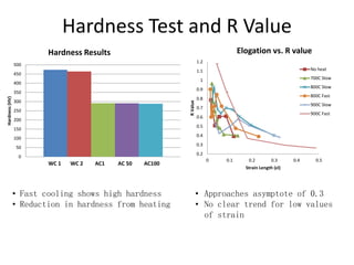 Hardness Test and R Value
0.2
0.3
0.4
0.5
0.6
0.7
0.8
0.9
1
1.1
1.2
0 0.1 0.2 0.3 0.4 0.5
RValue
Strain Length (εl)
Elogation vs. R value
No heat
700C Slow
800C Slow
800C Fast
900C Slow
900C Fast
• Approaches asymptote of 0.3
• No clear trend for low values
of strain
• Fast cooling shows high hardness
• Reduction in hardness from heating
0
50
100
150
200
250
300
350
400
450
500
Hardness(HV)
WC 1 WC 2 AC1 AC 50 AC100
Hardness Results
 