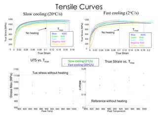 0 0.02 0.04 0.06 0.08 0.1 0.12 0.14 0.16 0.18
TrueStress(MPa)
Tmax
Blue: 800C
Green: 850C
Cyan: 900C
Magenta: 950C
Yellow: 1000C
No heating
True Strain
0
200
400
600
800
1000
1200
0 0.02 0.04 0.06 0.08 0.1 0.12 0.14 0.16 0.18 0.2
0
200
400
600
800
1000
1200
True Strain
TrueStress(MPa)
No heating
Tmax
Blue: 800C
Green: 850C
Cyan: 900C
Magenta: 950C
Yellow: 1000C
Slow cooling (20oC/s) Fast cooling (2oC/s)
Tensile Curves
True Strain vs. Tmax
UTS vs. Tmax
800 820 840 860 880 900 920 940 960 980 1000
850
900
950
1000
1050
11100
1150
Peak Temp.
StressMax(MPa)
Tue stress without heating
Slow cooling (2oC/s)
Fast cooling (20oC/s)
800 820 840 860 880 900 920 940 960 980 1000
0.1
0.15
0.2
0.25
Peak Temperature
e-max
Reference without heating
 