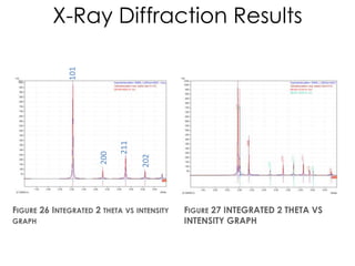 X-Ray Diffraction Results
FIGURE 26 INTEGRATED 2 THETA VS INTENSITY
GRAPH
FIGURE 27 INTEGRATED 2 THETA VS
INTENSITY GRAPH
101
200
211
202
 
