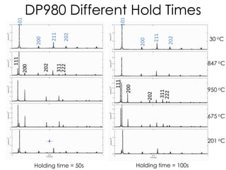 DP980 Different Hold Times
30 oC
847 oC
950 oC
675 oC
201 oC
Holding time = 50s Holding time = 100s
101
200
211
202
101
200
211
202
111
200
202
311
222
222
311
202
200
111
 