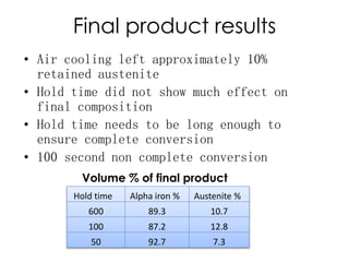 Final product results
• Air cooling left approximately 10%
retained austenite
• Hold time did not show much effect on
final composition
• Hold time needs to be long enough to
ensure complete conversion
• 100 second non complete conversion
Hold time Alpha iron % Austenite %
600 89.3 10.7
100 87.2 12.8
50 92.7 7.3
Volume % of final product
 