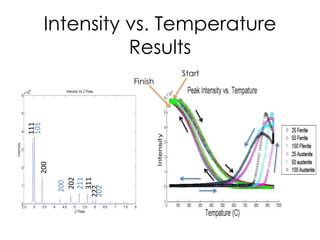 Intensity vs. Temperature
Results
111
101
200
200
202
211
311
222
202
Start
Finish
Start
Finish
 