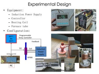Experimental Design
• Equipment:
– Induction Power Supply
– Controller
– Heating Coil
– Furnace tube
• Configuration:
900°C
30s
400°C
Programmable
Temp. Controller
T/C Coil
Feedback
Induction
Power
Supply
DP980
PC
8-Channel T/C
BN coating to reduce oxidation
 