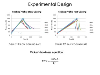 Experimental Design
0
200
400
600
800
1000
1200
0 500 1000 1500
Temperature(C)
Time (S)
Heating Profile Slow Cooling
800C
850C
900C
950C
1000C
0
200
400
600
800
1000
1200
0 200 400 600 800
Temperature(C)
Time (S)
Heating Profile Fast Cooling
800C
850c
900c
950C
1000C
FIGURE 11:SLOW COOLING RATE FIGURE 12: FAST COOLING RATE
𝑵𝑯𝑽 =
1.854𝑷
𝑳2
Vicker’s hardness equation:
 