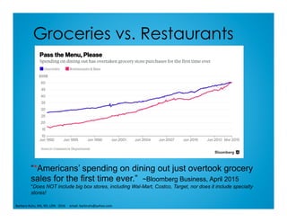 Groceries vs. Restaurants
“*Americans’ spending on dining out just overtook grocery
sales for the first time ever.” ~Bloomberg Business, April 2015
*Does NOT include big box stores, including Wal-Mart, Costco, Target, nor does it include specialty
stores!
Barbara	Ruhs,	MS,	RD,	LDN			2016					email:	barbruhs@yahoo.com	
 