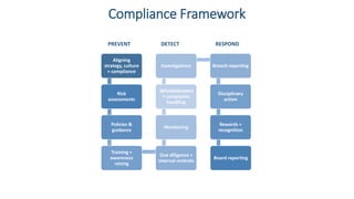 Compliance Framework
Aligning
strategy, culture
+ compliance
Risk
assessments
Policies &
guidance
Training +
awareness
raising
Due diligence +
internal controls
Monitoring
Whistleblowers
+ complaints
handling
Investigations Breach reporting
Disciplinary
action
Rewards +
recognition
Board reporting
PREVENT DETECT RESPOND
 