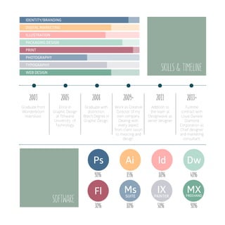 SKILLS & TIMELINE
SOFTWARE
Graduate from
Wonderboom
Hoerskool.
Enrol in
Graphic Design
at Tshwane
University of
Technology.
Graduate with
distinction,
Btech Degree in
Graphic Design.
Work as Creative
Director of my
own company.
Dealing with
every aspect
from client liason
to invoicing and
design.
Addition to
the team at
Designwave as
senior designer.
Fulltime
contract with
Louie Daniele
Diamond
Corporation as
Chief designer
and marketing
consultant.
2003 2005 2008 2009- 2011 2013-
Ps
90%
Ai
85%
Id
80%
Dw
40%
Fl
30%
MsSUITE
80% 50% 90%
IDENTITY/BRANDING
DIGITAL MARKETING
ILLUSTRATION
PACKAGING DESIGN
PRINT
PHOTOGRAPHY
TYPOGRAPHY
WEB DESIGN
IXPAINTER
MXFREEHAND
 